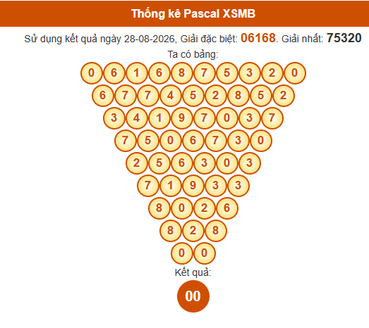 Soi cầu XSMB ngày bằng Pascale
