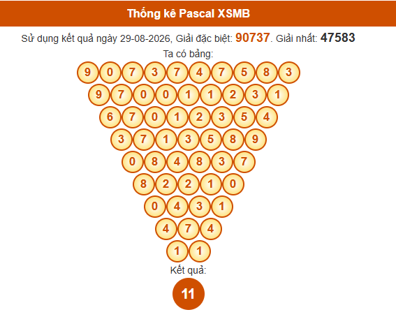 Soi cầu XSMB ngày bằng Pascale