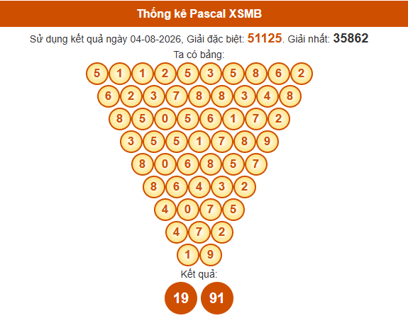 Soi cầu XSMB ngày bằng Pascale