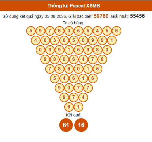 Soi cầu XSMB ngày bằng Pascale