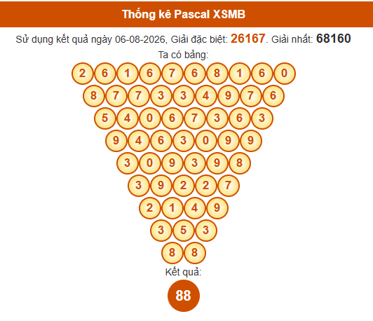 Soi cầu XSMB ngày bằng Pascale