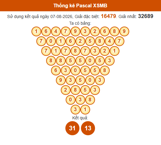 Soi cầu XSMB ngày bằng Pascale