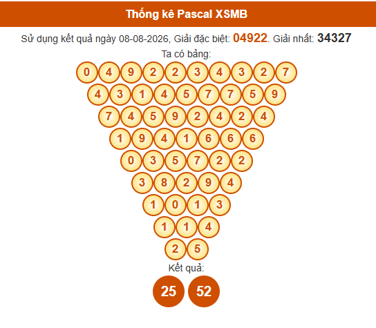 Soi cầu XSMB ngày bằng Pascale