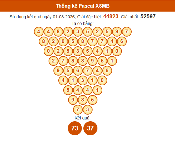 Soi cầu XSMB ngày bằng Pascale