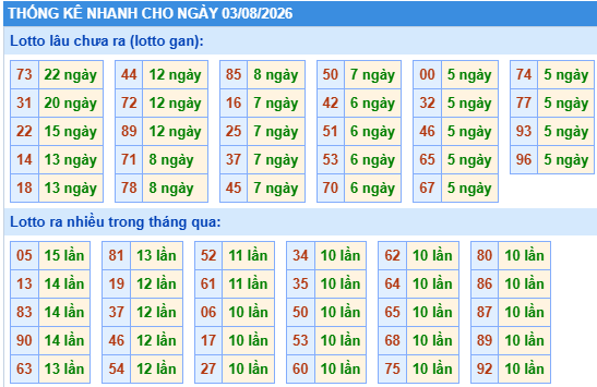 Thống kê lô gan kết quả XSMB hôm nay