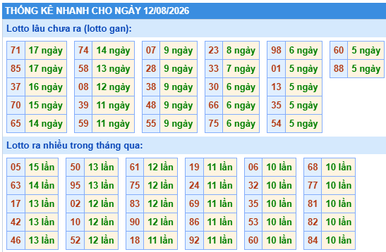 Thống kê lô gan kết quả XSMB hôm nay
