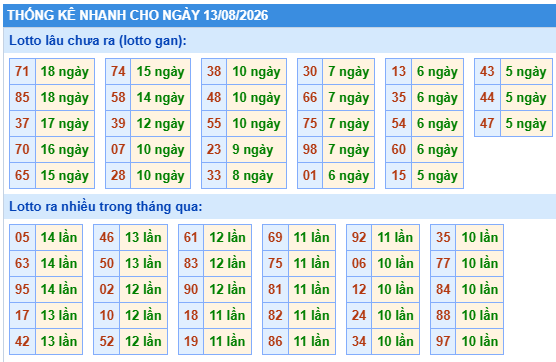 Thống kê lô gan kết quả XSMB hôm nay