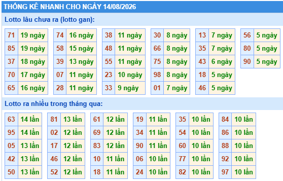 Thống kê lô gan kết quả XSMB hôm nay