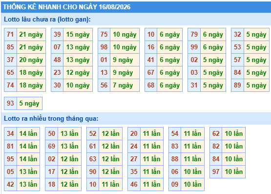 Thống kê lô gan kết quả XSMB hôm nay