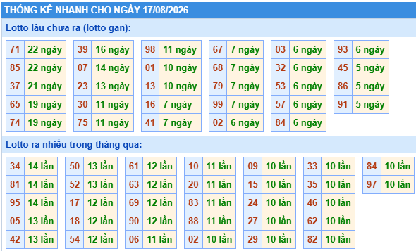 Thống kê lô gan kết quả XSMB hôm nay
