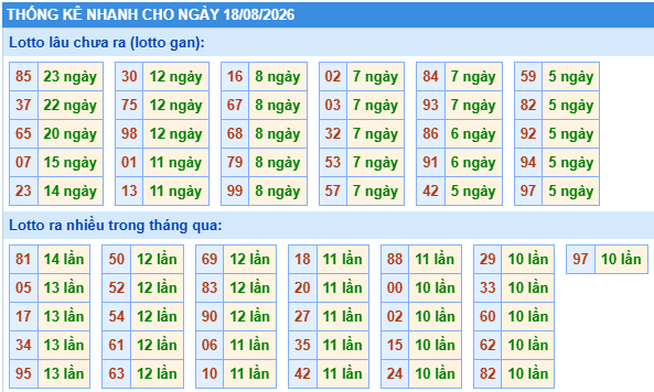 Thống kê lô gan kết quả XSMB hôm nay