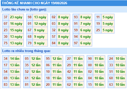 Thống kê lô gan kết quả XSMB hôm nay