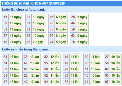 Thống kê lô gan kết quả XSMB hôm nay