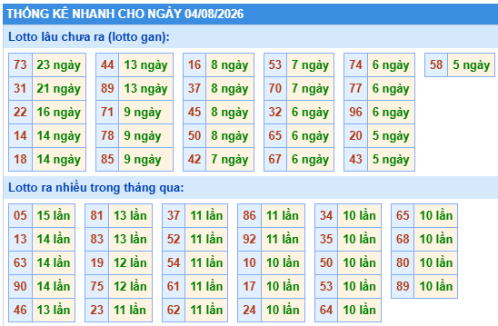Thống kê lô gan kết quả XSMB hôm nay