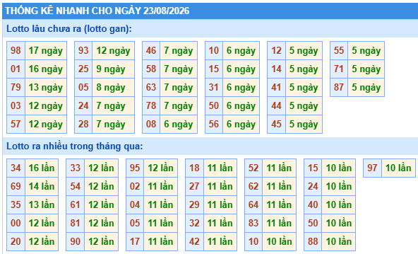 Thống kê lô gan kết quả XSMB hôm nay