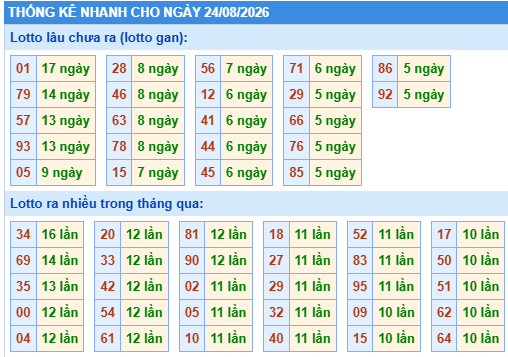 Thống kê lô gan kết quả XSMB hôm nay