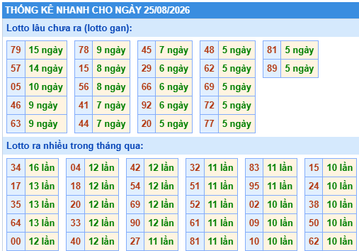 Thống kê lô gan kết quả XSMB hôm nay