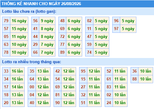 Thống kê lô gan kết quả XSMB hôm nay