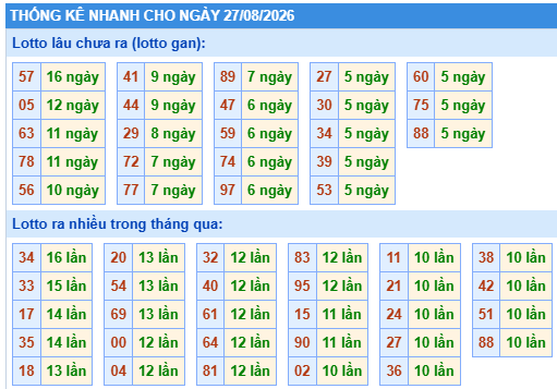 Thống kê lô gan kết quả XSMB hôm nay