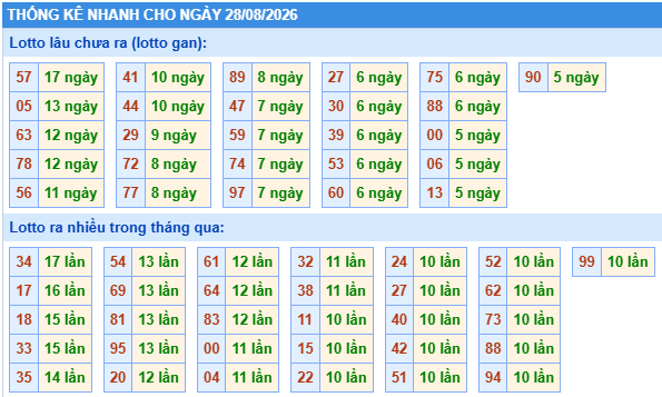 Thống kê lô gan kết quả XSMB hôm nay