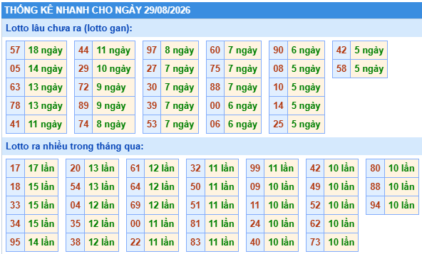 Thống kê lô gan kết quả XSMB hôm nay