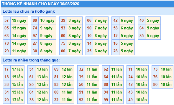 Thống kê lô gan kết quả XSMB hôm nay