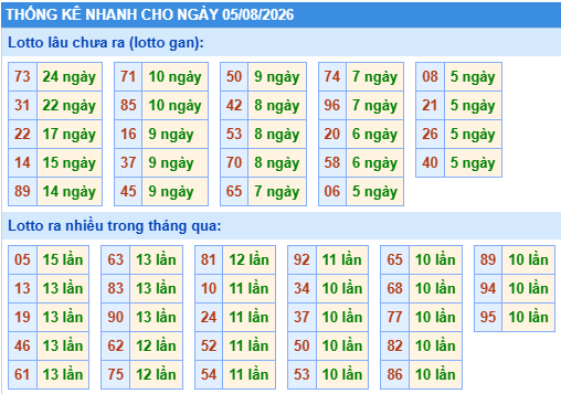 Thống kê lô gan kết quả XSMB hôm nay