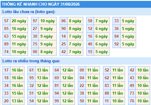 Thống kê lô gan kết quả XSMB hôm nay