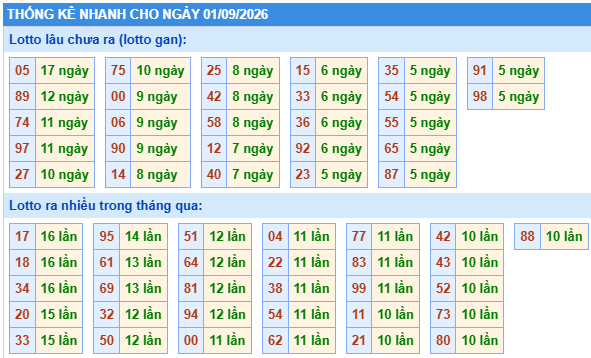 Thống kê lô gan kết quả XSMB hôm nay