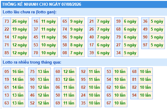 Thống kê lô gan kết quả XSMB hôm nay