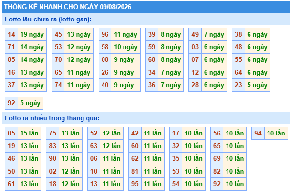 Thống kê lô gan kết quả XSMB hôm nay