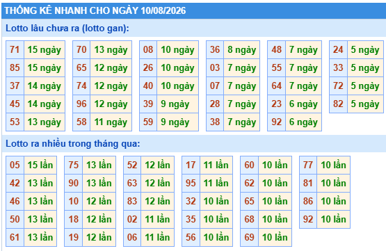 Thống kê lô gan kết quả XSMB hôm nay