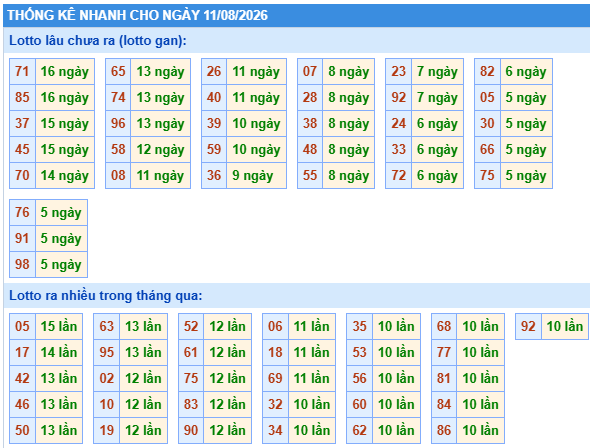 Thống kê lô gan kết quả XSMB hôm nay