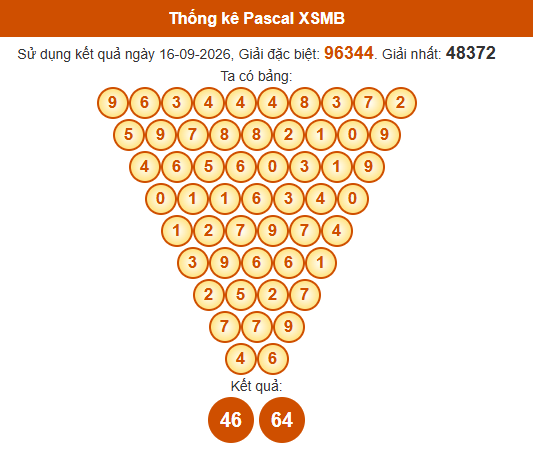Soi cầu XSMB ngày bằng Pascale