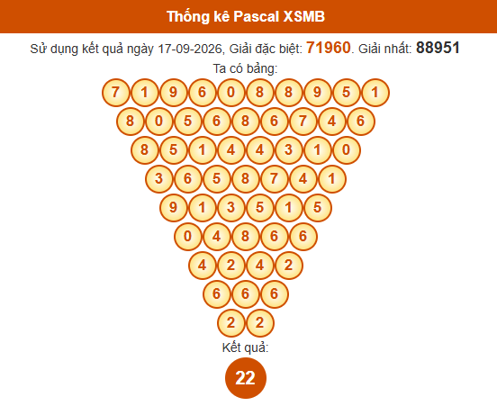 Soi cầu XSMB ngày bằng Pascale