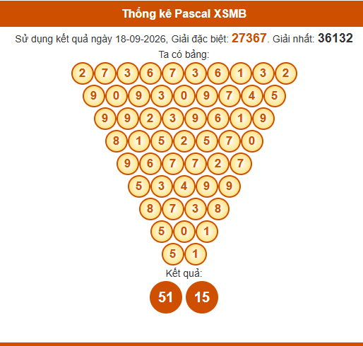 Soi cầu XSMB ngày bằng Pascale