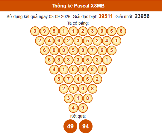 Soi cầu XSMB ngày bằng Pascale
