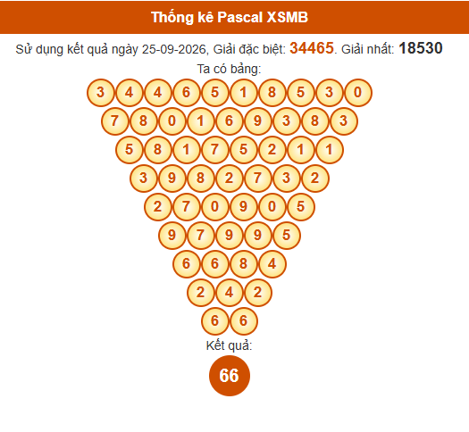 Soi cầu XSMB ngày bằng Pascale