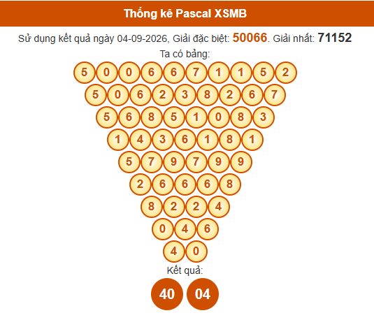 Soi cầu XSMB ngày bằng Pascale