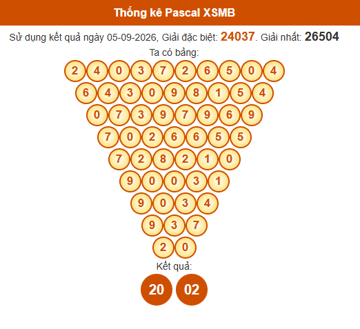 Soi cầu XSMB ngày bằng Pascale