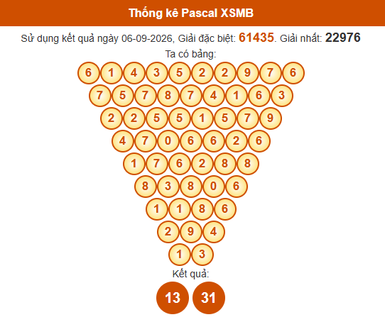 Soi cầu XSMB ngày bằng Pascale