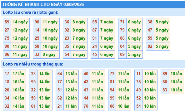 Thống kê lô gan kết quả XSMB hôm nay