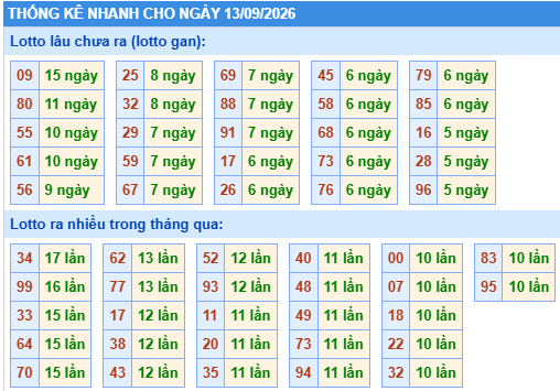 Thống kê lô gan kết quả XSMB hôm nay
