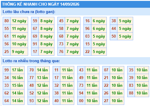 Thống kê lô gan kết quả XSMB hôm nay