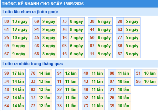 Thống kê lô gan kết quả XSMB hôm nay