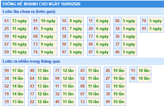 Thống kê lô gan kết quả XSMB hôm nay