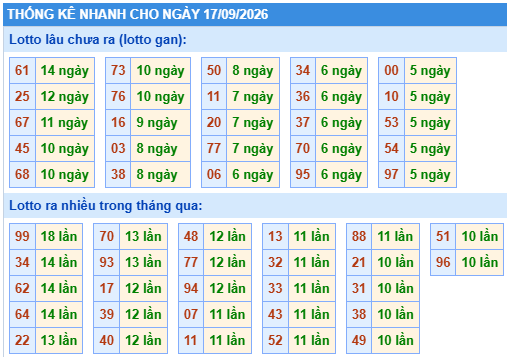 Thống kê lô gan kết quả XSMB hôm nay