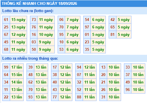 Thống kê lô gan kết quả XSMB hôm nay