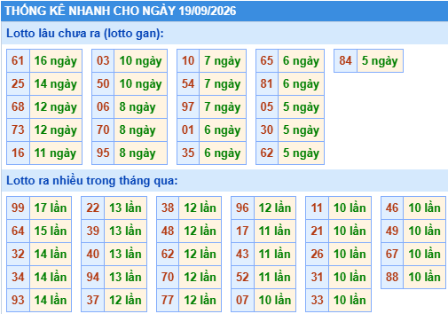 Thống kê lô gan kết quả XSMB hôm nay