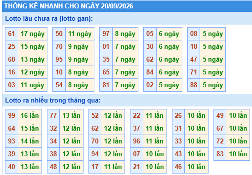 Thống kê lô gan kết quả XSMB hôm nay